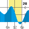 Fort Ross tide chart for Tuesday, January 28, 2025