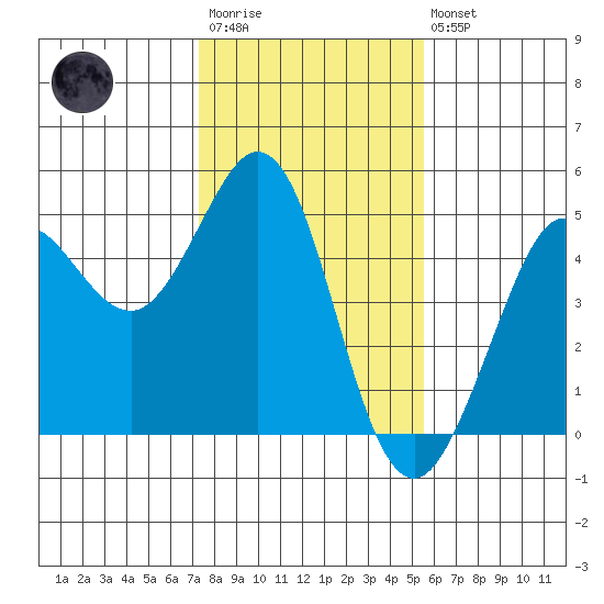 Fort Ross tide chart for Wednesday, January 29, 2025