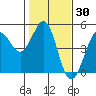 Fort Ross tide chart for Thursday, January 30, 2025