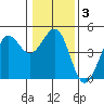 Fort Ross tide chart for Friday, January 3, 2025