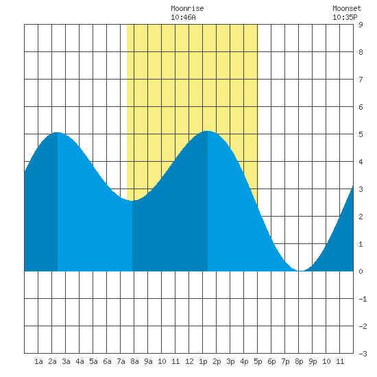 Fort Ross tide chart for Saturday, January 4, 2025