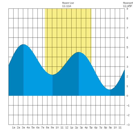 Fort Ross tide chart for Sunday, January 5, 2025