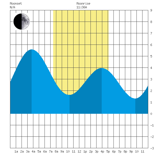 Fort Ross tide chart for Monday, January 6, 2025