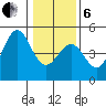 Fort Ross tide chart for Monday, January 6, 2025