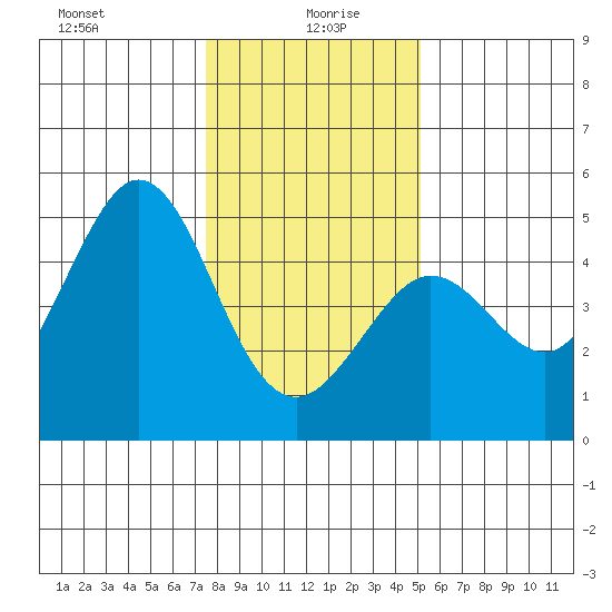 Fort Ross tide chart for Tuesday, January 7, 2025