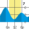 Fort Ross tide chart for Tuesday, January 7, 2025