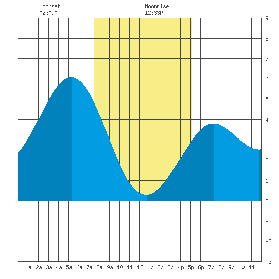 Fort Ross tide chart for Wednesday, January 8, 2025
