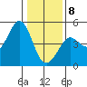 Fort Ross tide chart for Wednesday, January 8, 2025