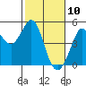 Fort Ross tide chart for Monday, February 10, 2025
