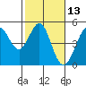 Fort Ross tide chart for Thursday, February 13, 2025