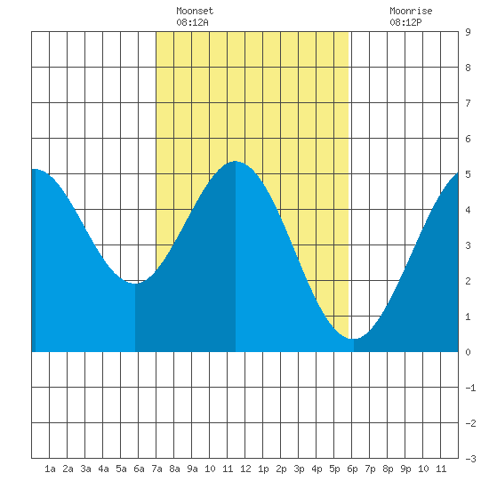 Fort Ross tide chart for Friday, February 14, 2025