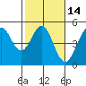 Fort Ross tide chart for Friday, February 14, 2025