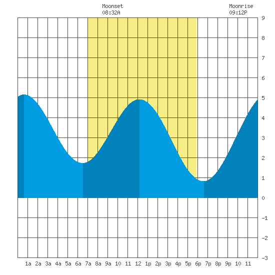 Fort Ross tide chart for Saturday, February 15, 2025