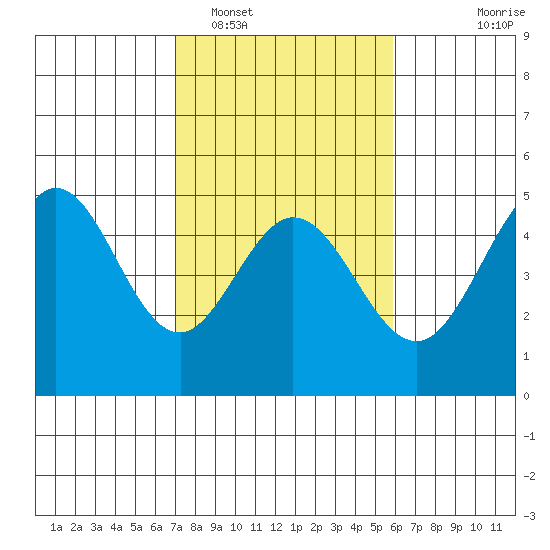 Fort Ross tide chart for Sunday, February 16, 2025