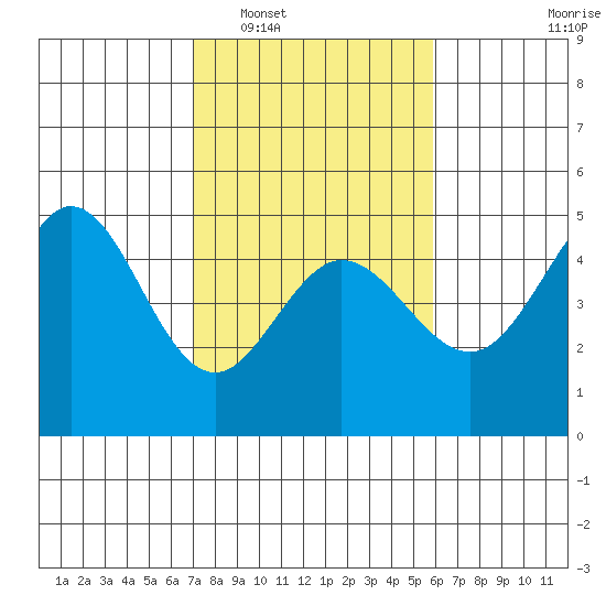 Fort Ross tide chart for Monday, February 17, 2025