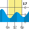 Fort Ross tide chart for Monday, February 17, 2025