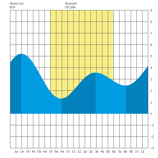 Fort Ross tide chart for Tuesday, February 18, 2025