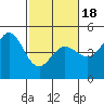 Fort Ross tide chart for Tuesday, February 18, 2025