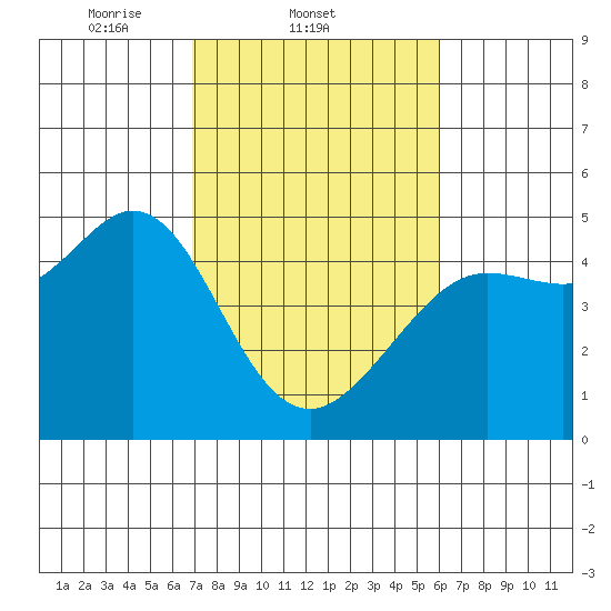 Fort Ross tide chart for Friday, February 21, 2025