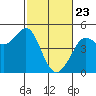 Fort Ross tide chart for Sunday, February 23, 2025