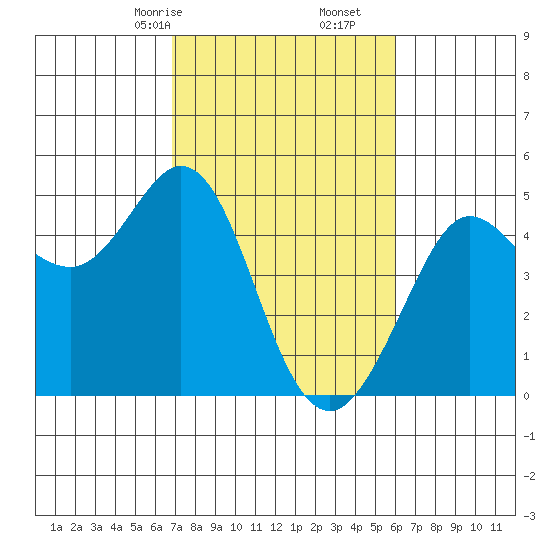 Fort Ross tide chart for Monday, February 24, 2025