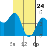 Fort Ross tide chart for Monday, February 24, 2025