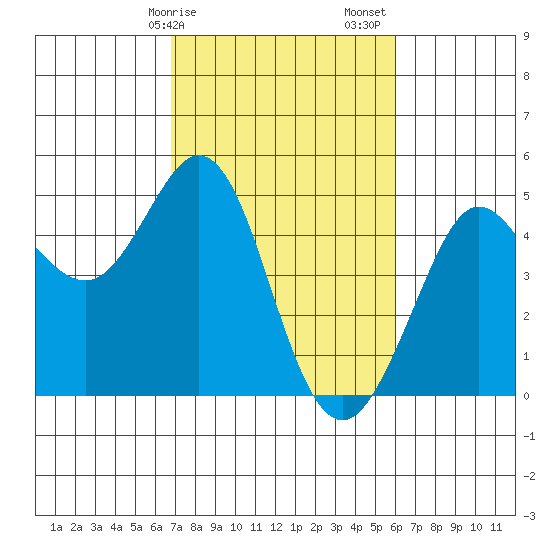 Fort Ross tide chart for Tuesday, February 25, 2025