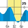 Fort Ross tide chart for Tuesday, February 25, 2025