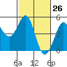 Fort Ross tide chart for Wednesday, February 26, 2025