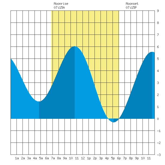 Fort Ross tide chart for Friday, February 28, 2025