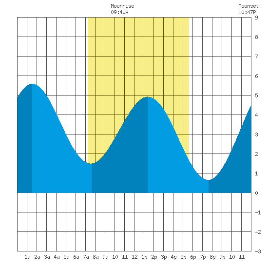 Fort Ross tide chart for Sunday, February 2, 2025
