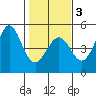 Fort Ross tide chart for Monday, February 3, 2025