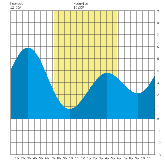 Fort Ross tide chart for Tuesday, February 4, 2025