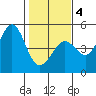 Fort Ross tide chart for Tuesday, February 4, 2025