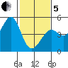 Fort Ross tide chart for Wednesday, February 5, 2025