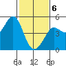 Fort Ross tide chart for Thursday, February 6, 2025