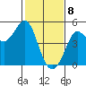 Fort Ross tide chart for Saturday, February 8, 2025