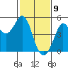 Fort Ross tide chart for Sunday, February 9, 2025