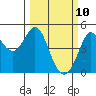 Fort Ross tide chart for Monday, March 10, 2025