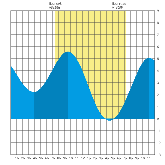 Fort Ross tide chart for Tuesday, March 11, 2025
