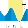 Fort Ross tide chart for Tuesday, March 11, 2025