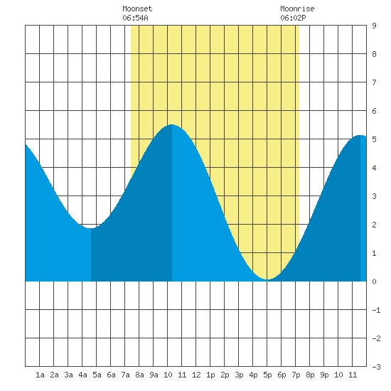 Fort Ross tide chart for Wednesday, March 12, 2025