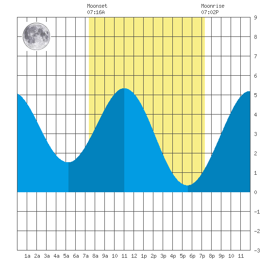 Fort Ross tide chart for Thursday, March 13, 2025