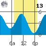 Fort Ross tide chart for Thursday, March 13, 2025