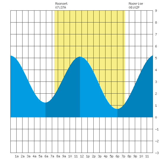 Fort Ross tide chart for Friday, March 14, 2025