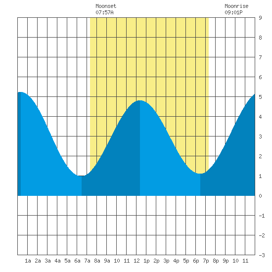 Fort Ross tide chart for Saturday, March 15, 2025