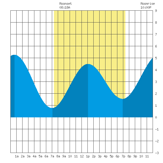 Fort Ross tide chart for Sunday, March 16, 2025