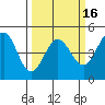 Fort Ross tide chart for Sunday, March 16, 2025