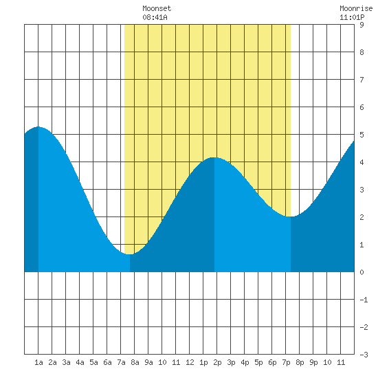 Fort Ross tide chart for Monday, March 17, 2025