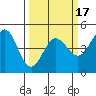 Fort Ross tide chart for Monday, March 17, 2025